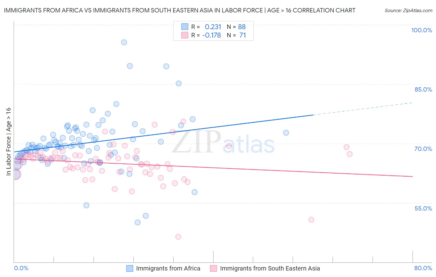 Immigrants from Africa vs Immigrants from South Eastern Asia In Labor Force | Age > 16