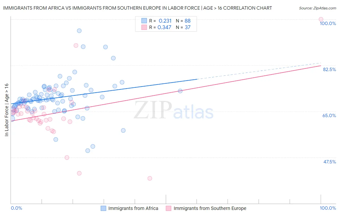 Immigrants from Africa vs Immigrants from Southern Europe In Labor Force | Age > 16