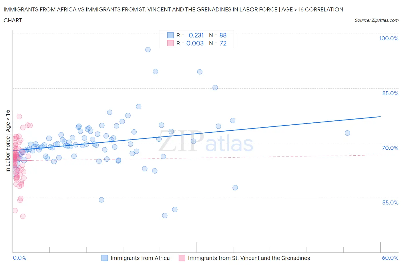 Immigrants from Africa vs Immigrants from St. Vincent and the Grenadines In Labor Force | Age > 16