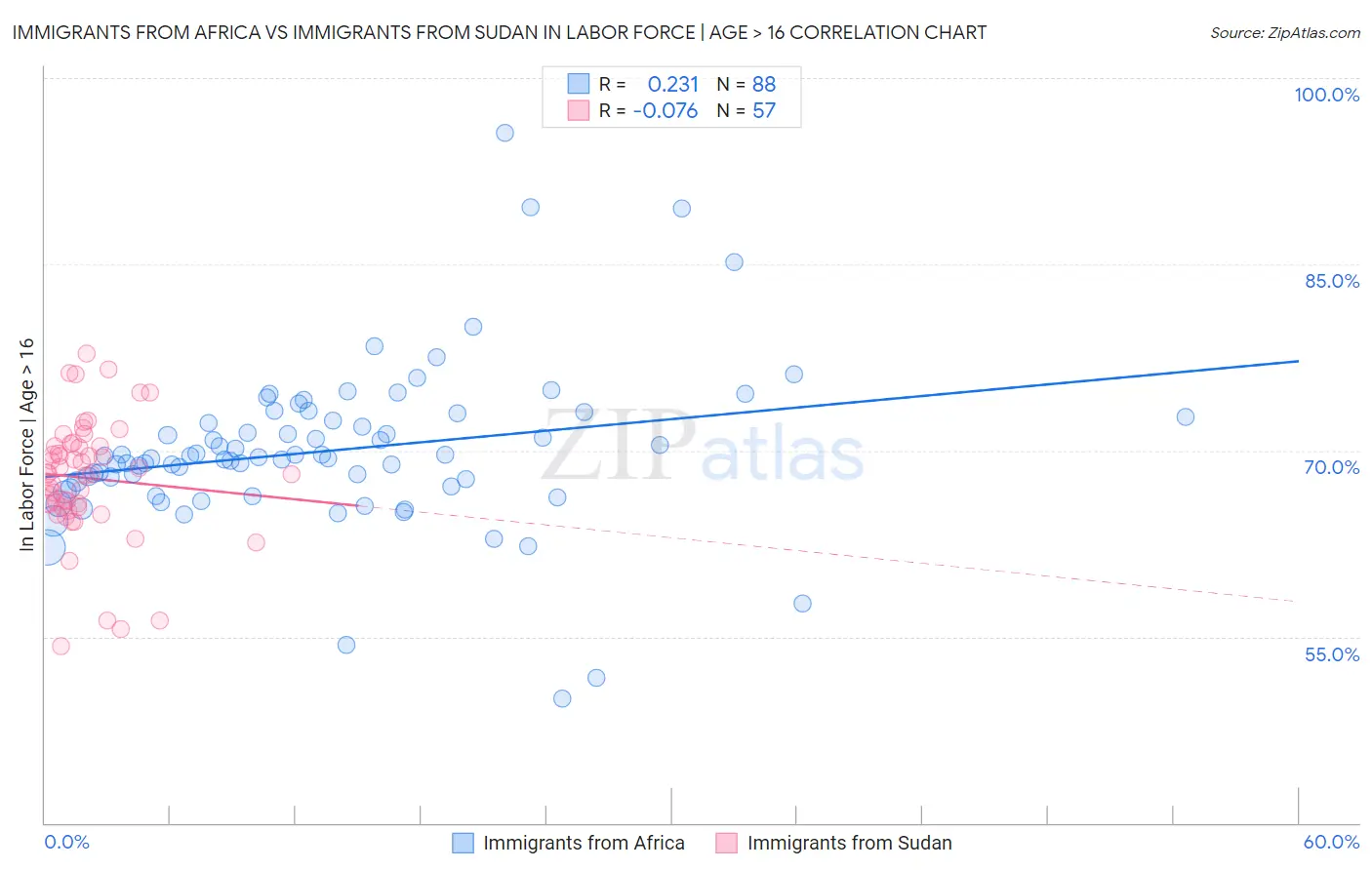 Immigrants from Africa vs Immigrants from Sudan In Labor Force | Age > 16