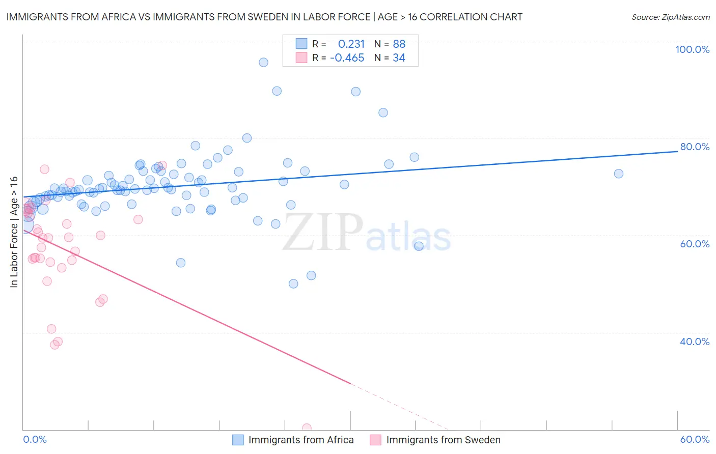 Immigrants from Africa vs Immigrants from Sweden In Labor Force | Age > 16