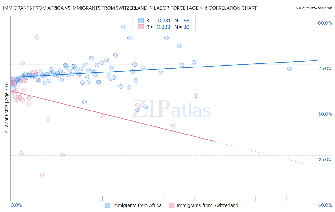 Immigrants from Africa vs Immigrants from Switzerland In Labor Force | Age > 16