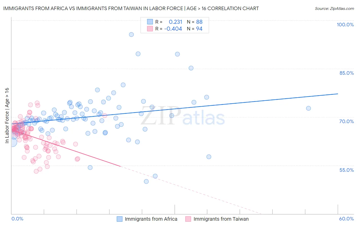 Immigrants from Africa vs Immigrants from Taiwan In Labor Force | Age > 16