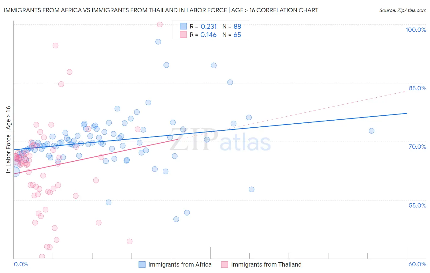Immigrants from Africa vs Immigrants from Thailand In Labor Force | Age > 16