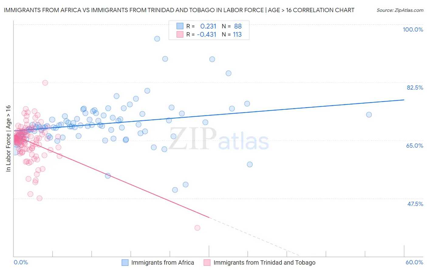 Immigrants from Africa vs Immigrants from Trinidad and Tobago In Labor Force | Age > 16