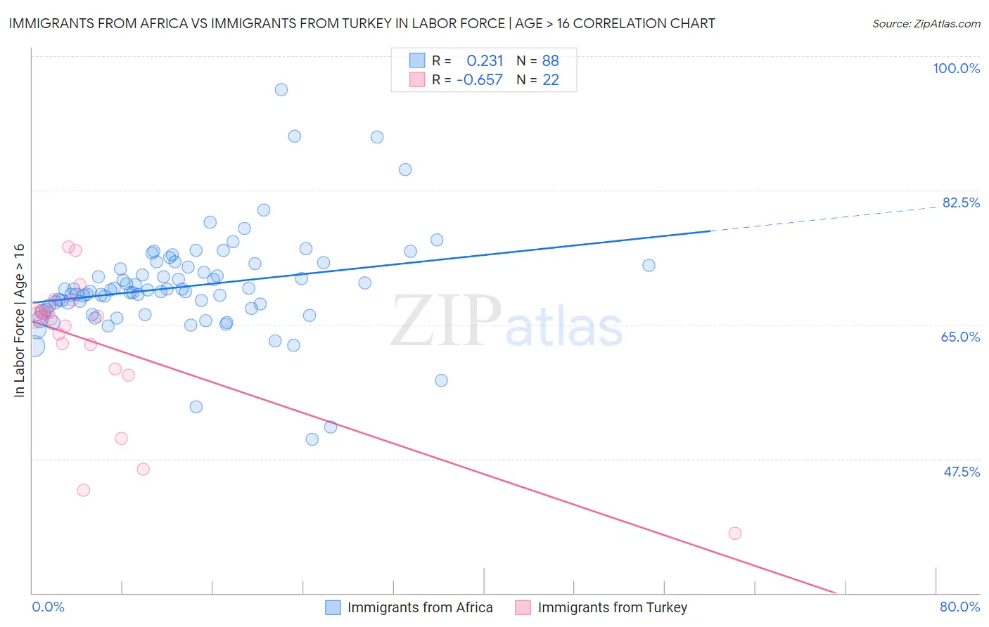 Immigrants from Africa vs Immigrants from Turkey In Labor Force | Age > 16