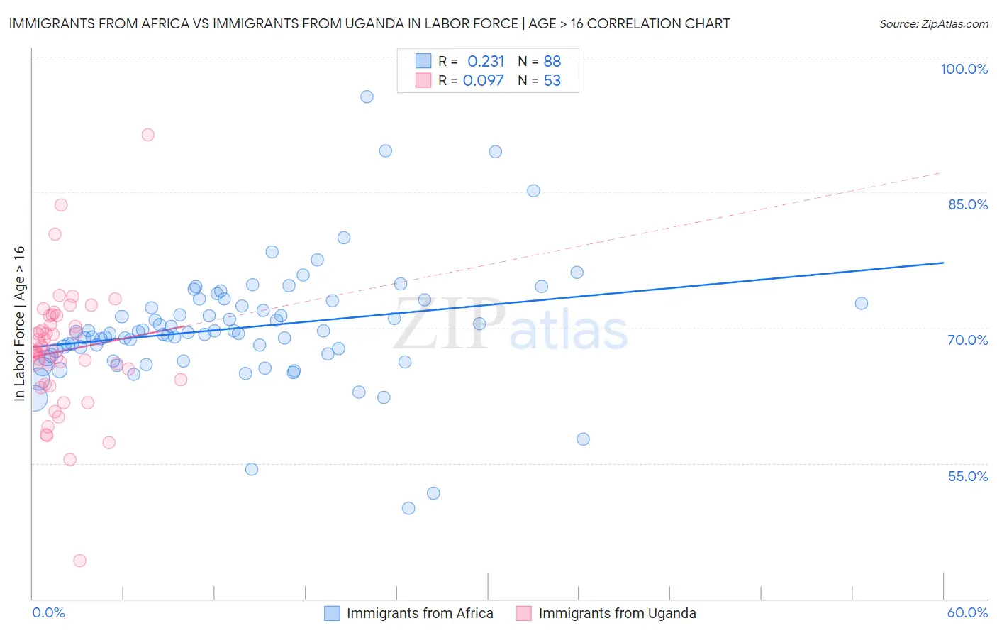 Immigrants from Africa vs Immigrants from Uganda In Labor Force | Age > 16