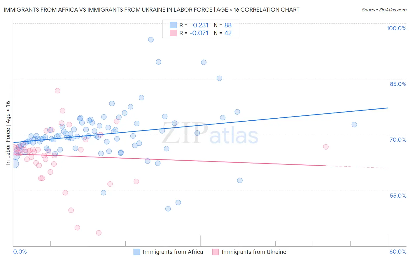 Immigrants from Africa vs Immigrants from Ukraine In Labor Force | Age > 16