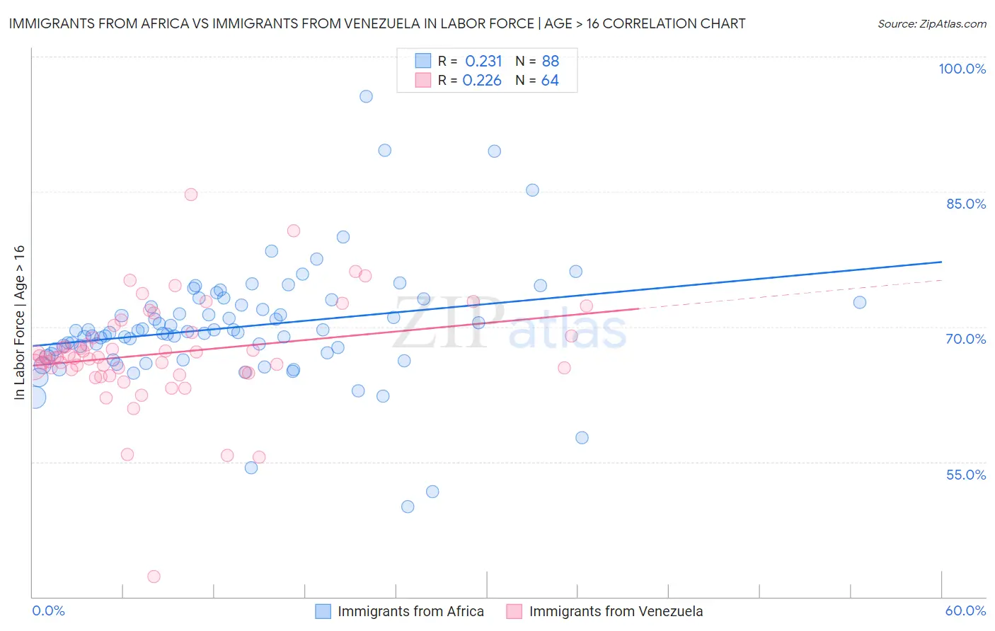 Immigrants from Africa vs Immigrants from Venezuela In Labor Force | Age > 16