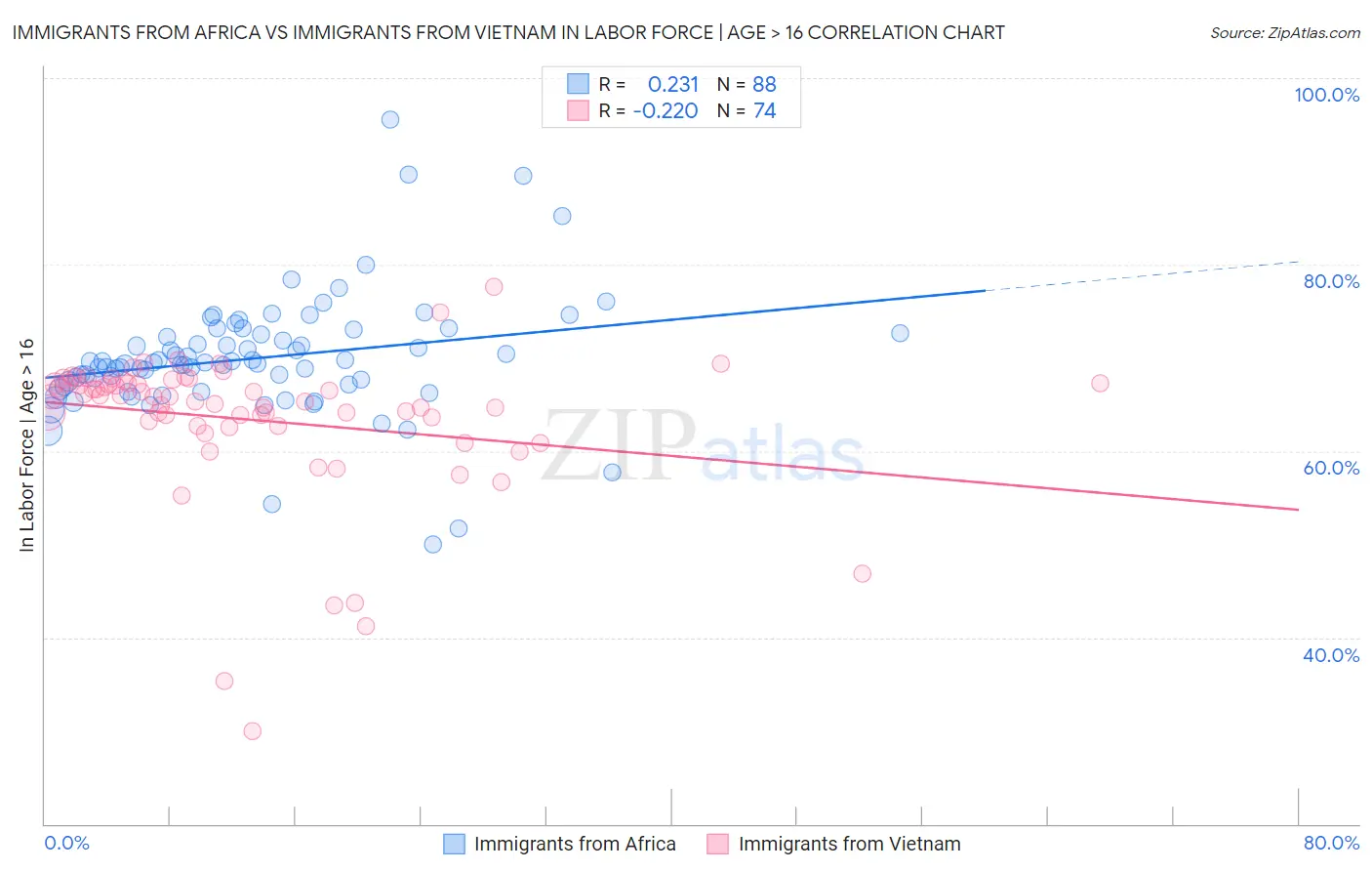 Immigrants from Africa vs Immigrants from Vietnam In Labor Force | Age > 16