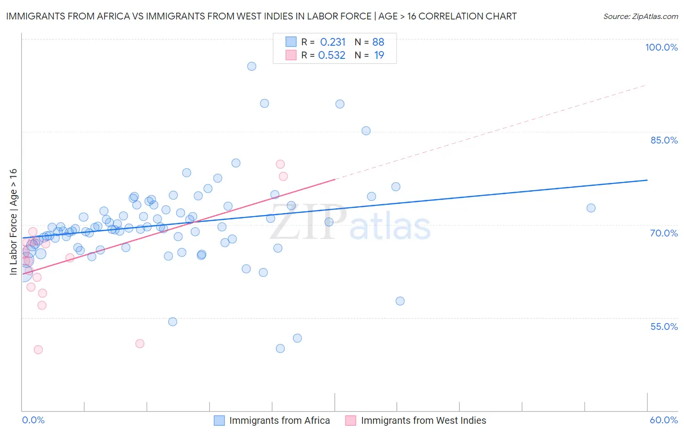 Immigrants from Africa vs Immigrants from West Indies In Labor Force | Age > 16