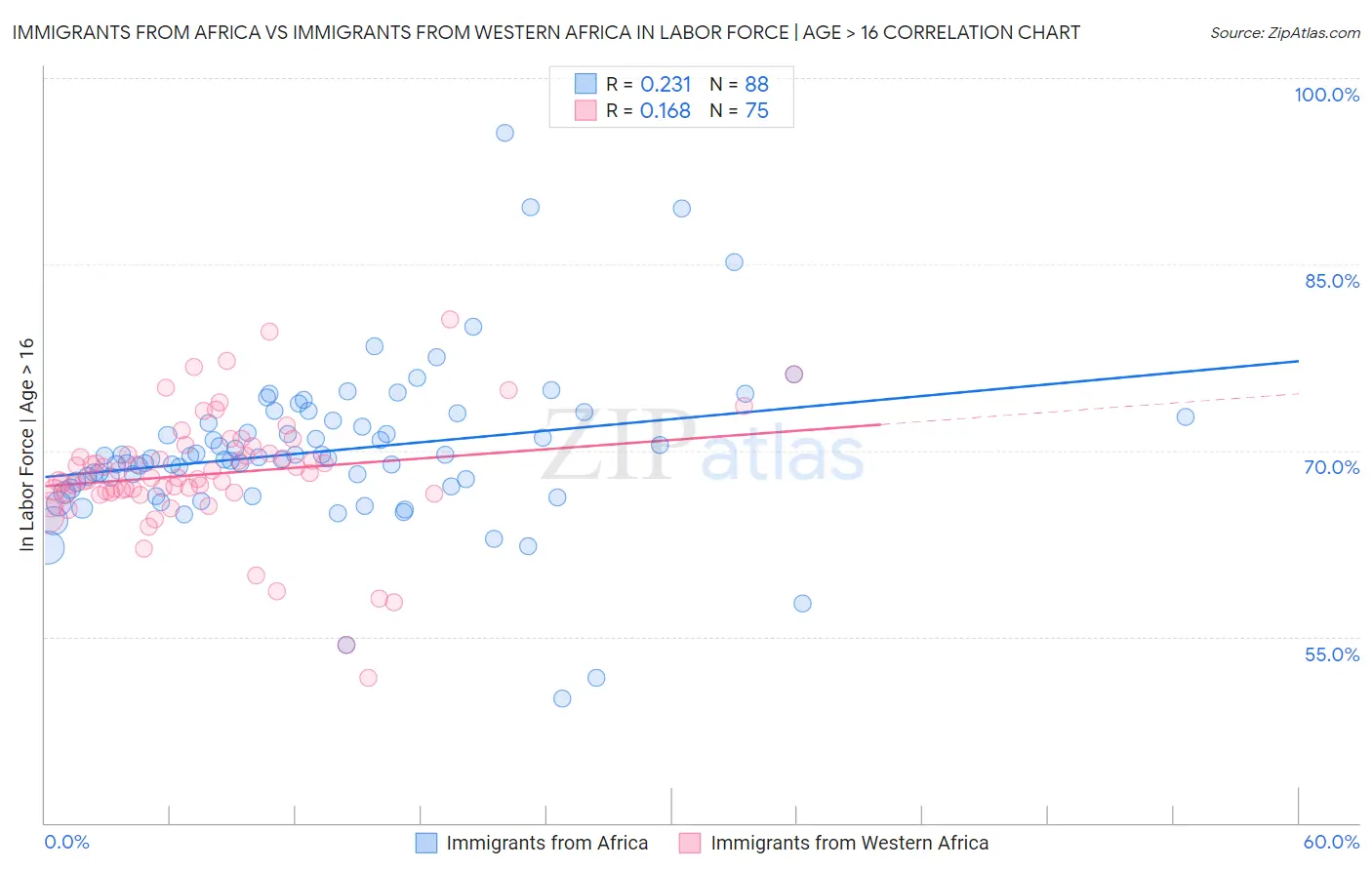 Immigrants from Africa vs Immigrants from Western Africa In Labor Force | Age > 16