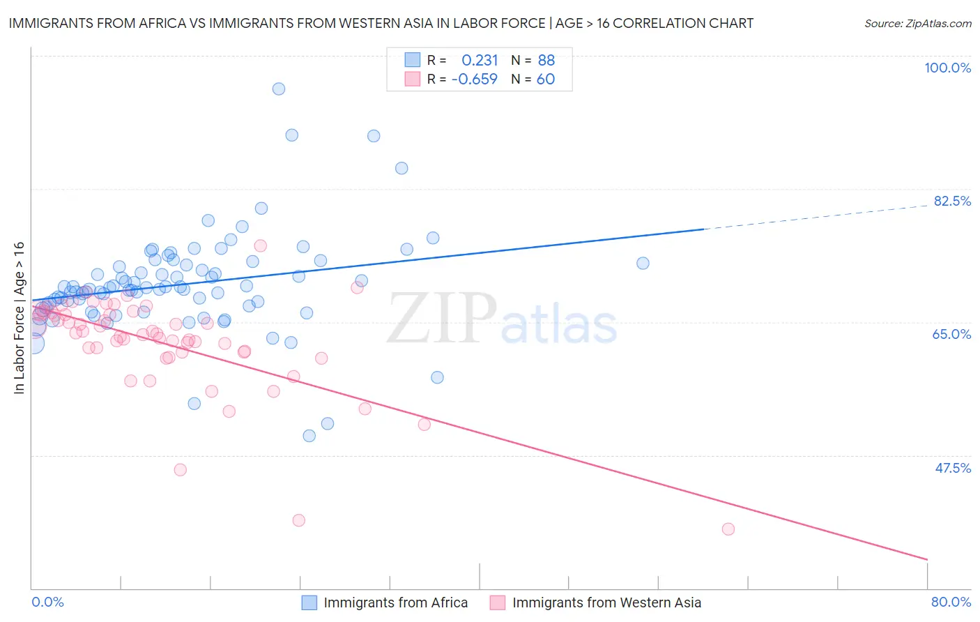 Immigrants from Africa vs Immigrants from Western Asia In Labor Force | Age > 16
