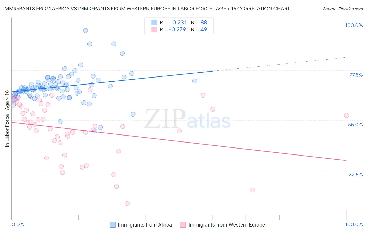 Immigrants from Africa vs Immigrants from Western Europe In Labor Force | Age > 16