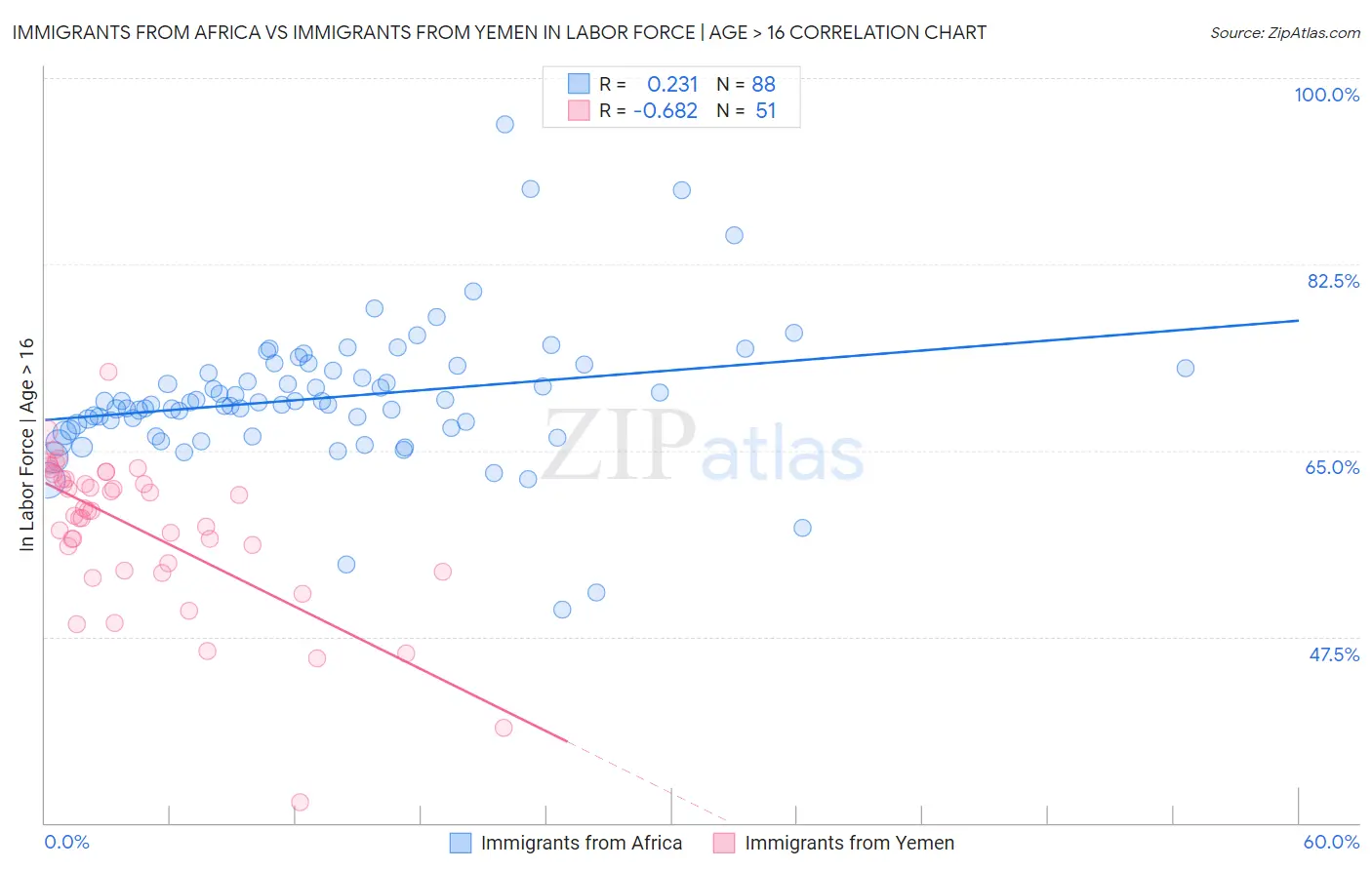 Immigrants from Africa vs Immigrants from Yemen In Labor Force | Age > 16