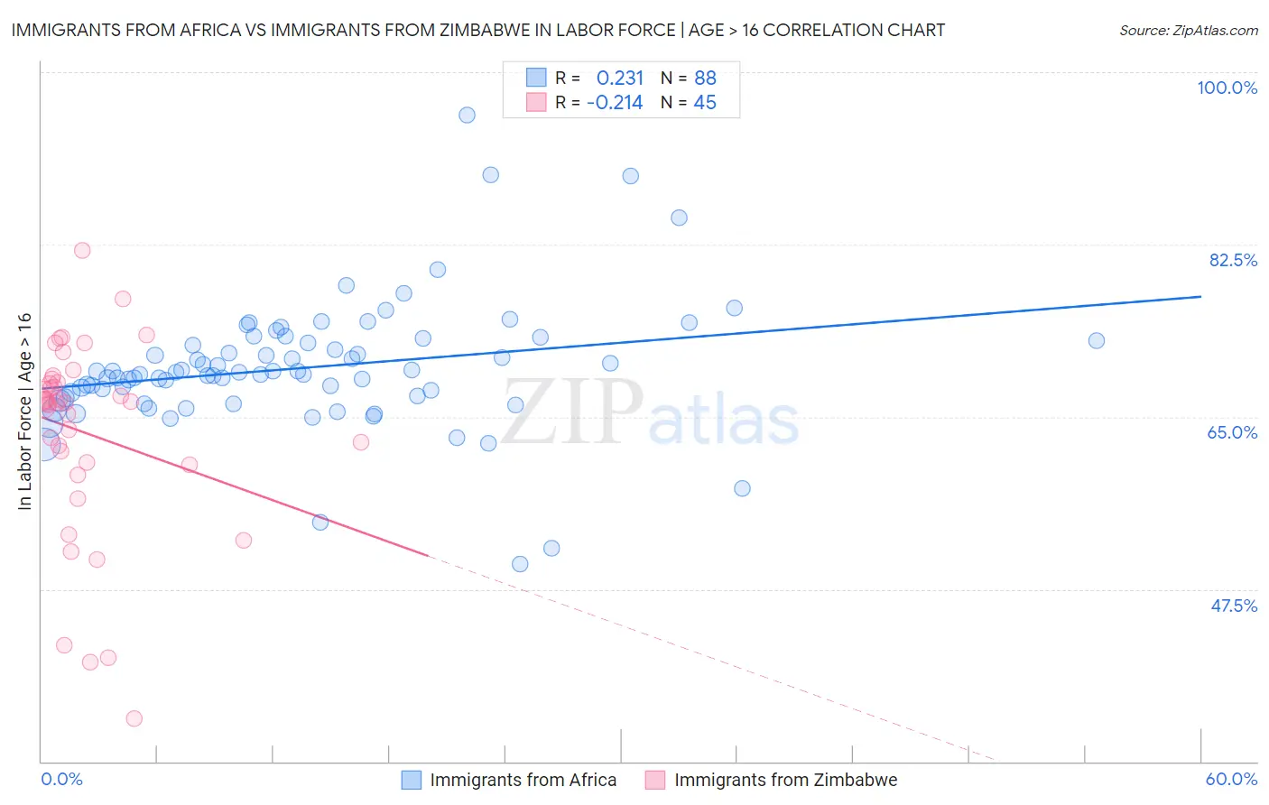 Immigrants from Africa vs Immigrants from Zimbabwe In Labor Force | Age > 16