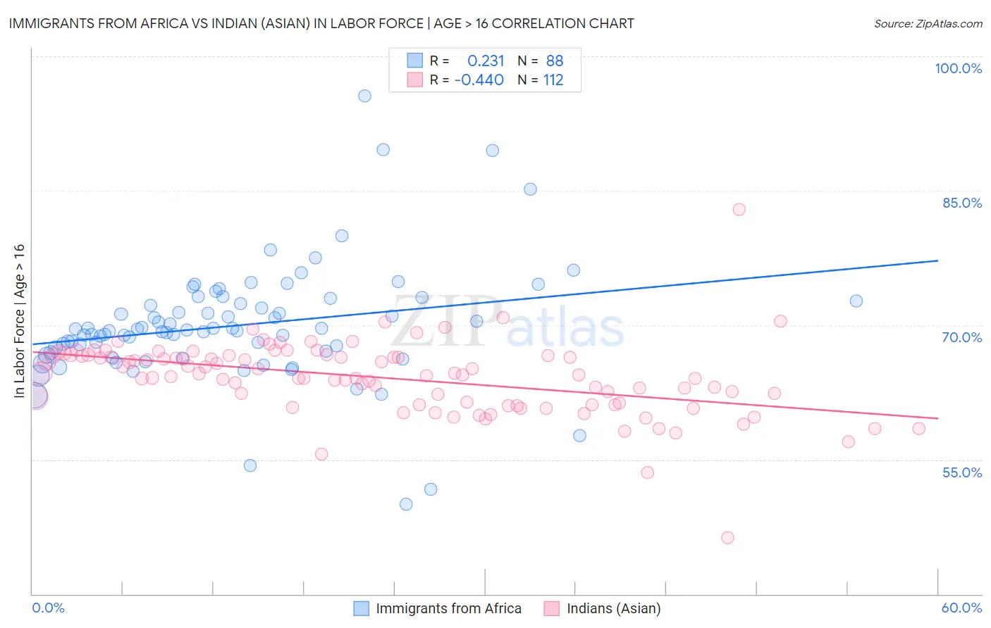 Immigrants from Africa vs Indian (Asian) In Labor Force | Age > 16