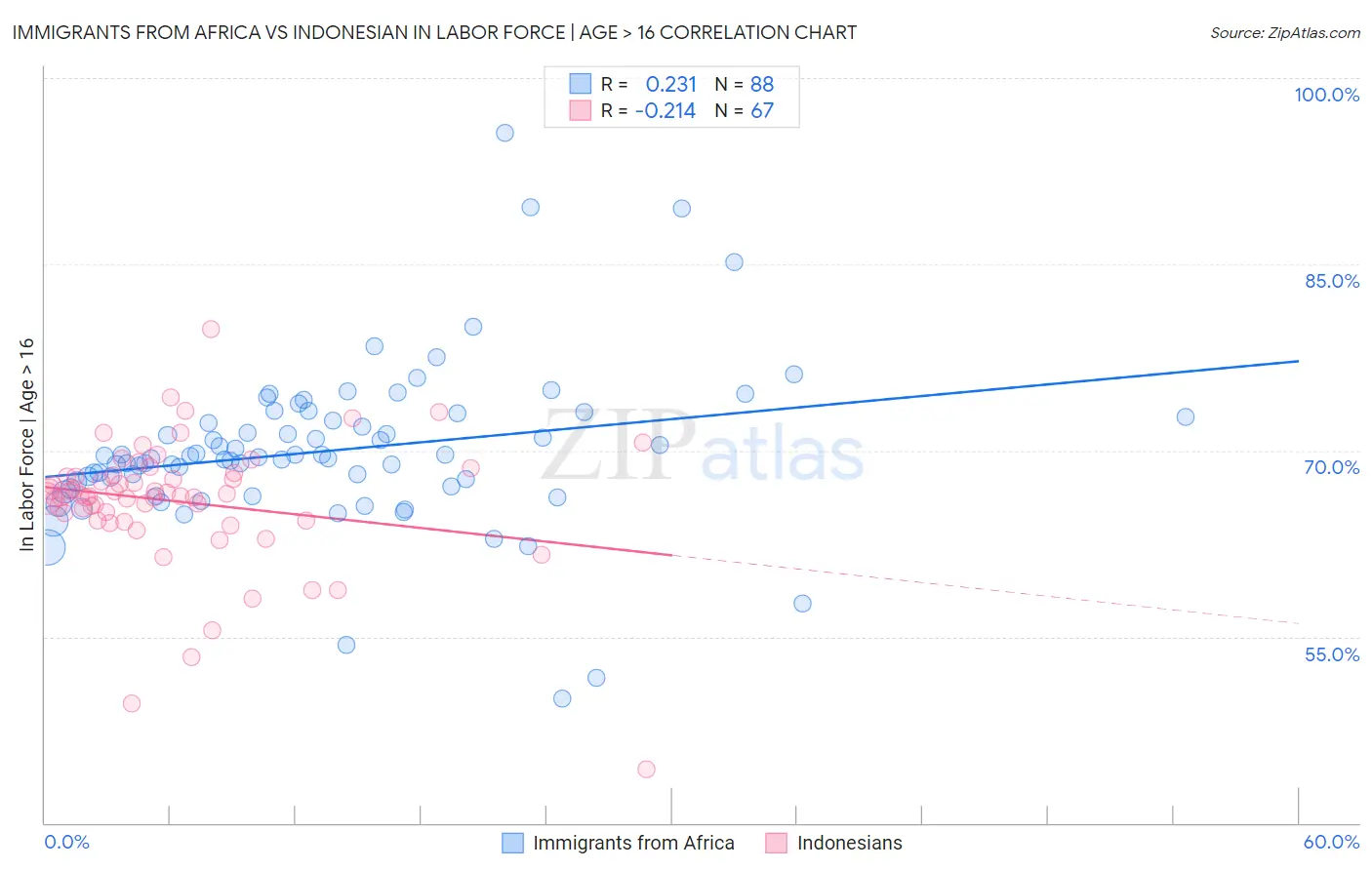 Immigrants from Africa vs Indonesian In Labor Force | Age > 16