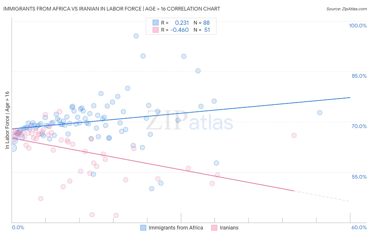 Immigrants from Africa vs Iranian In Labor Force | Age > 16