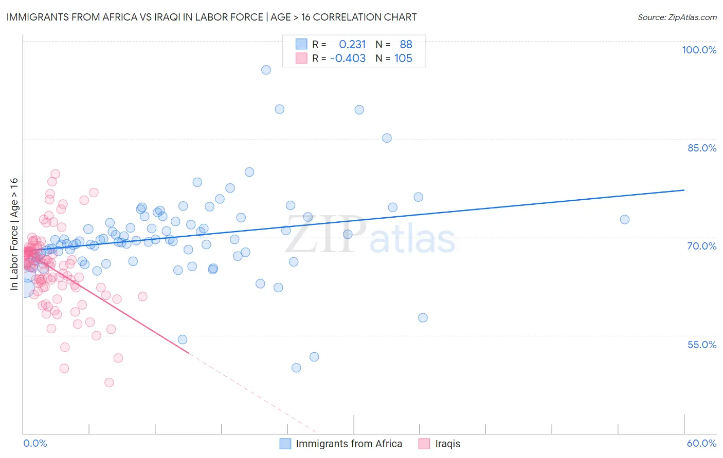 Immigrants from Africa vs Iraqi In Labor Force | Age > 16