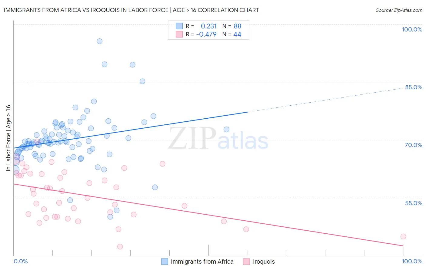 Immigrants from Africa vs Iroquois In Labor Force | Age > 16