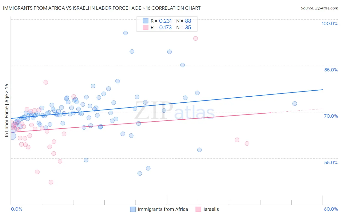 Immigrants from Africa vs Israeli In Labor Force | Age > 16