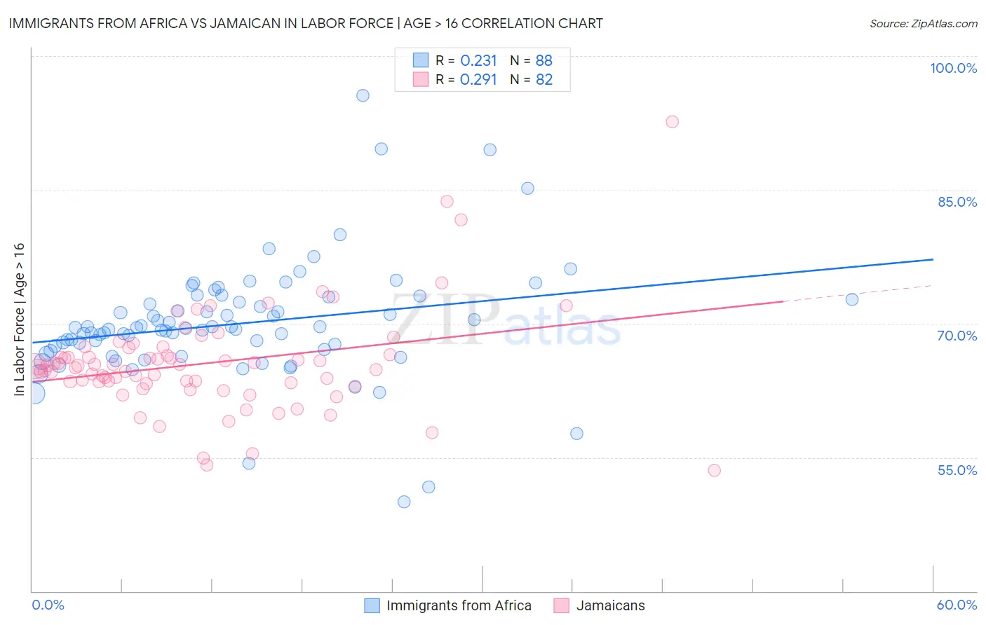 Immigrants from Africa vs Jamaican In Labor Force | Age > 16