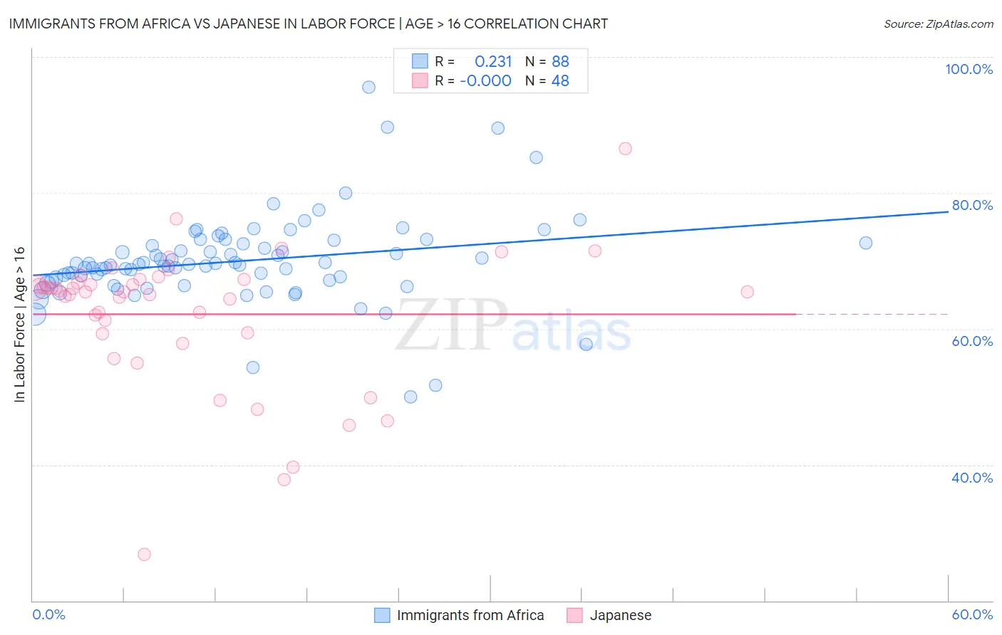 Immigrants from Africa vs Japanese In Labor Force | Age > 16