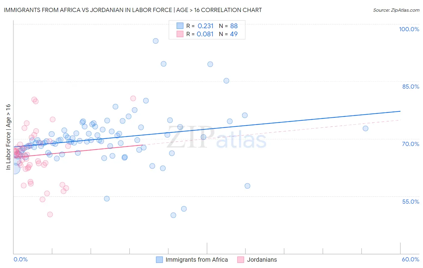 Immigrants from Africa vs Jordanian In Labor Force | Age > 16