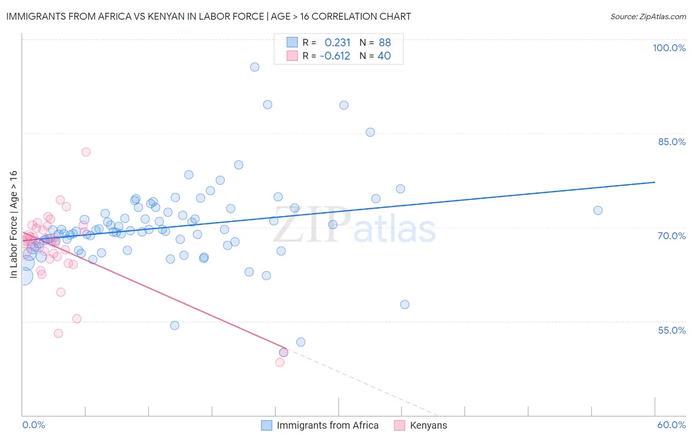 Immigrants from Africa vs Kenyan In Labor Force | Age > 16