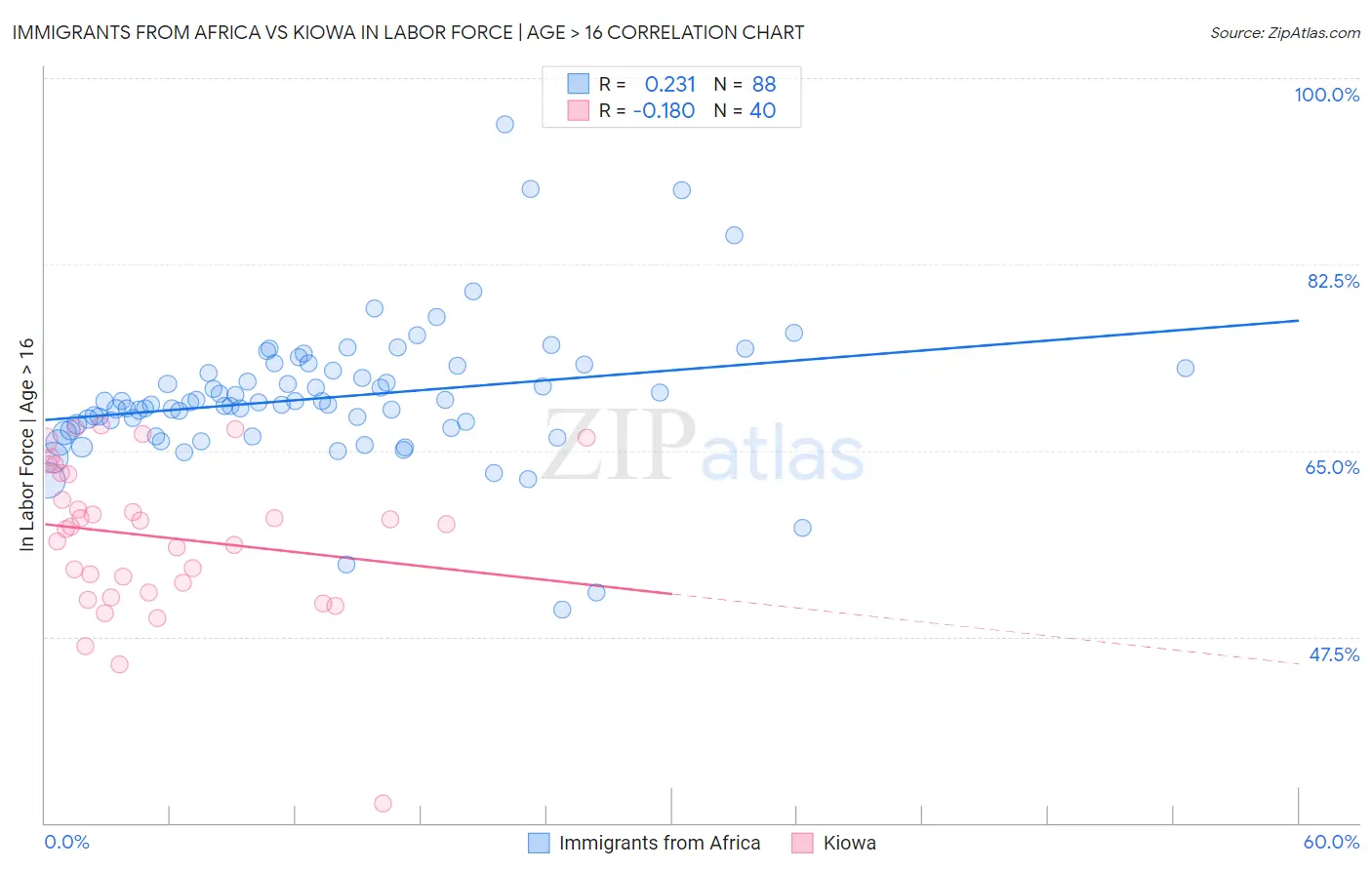 Immigrants from Africa vs Kiowa In Labor Force | Age > 16