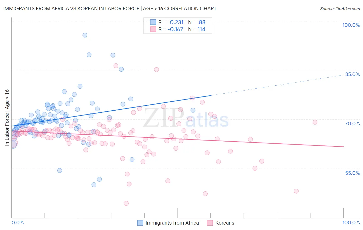 Immigrants from Africa vs Korean In Labor Force | Age > 16