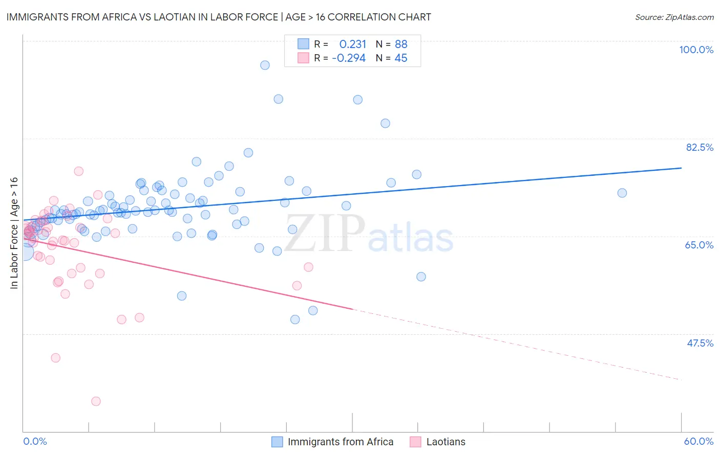 Immigrants from Africa vs Laotian In Labor Force | Age > 16