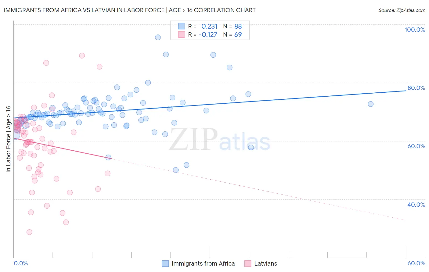 Immigrants from Africa vs Latvian In Labor Force | Age > 16