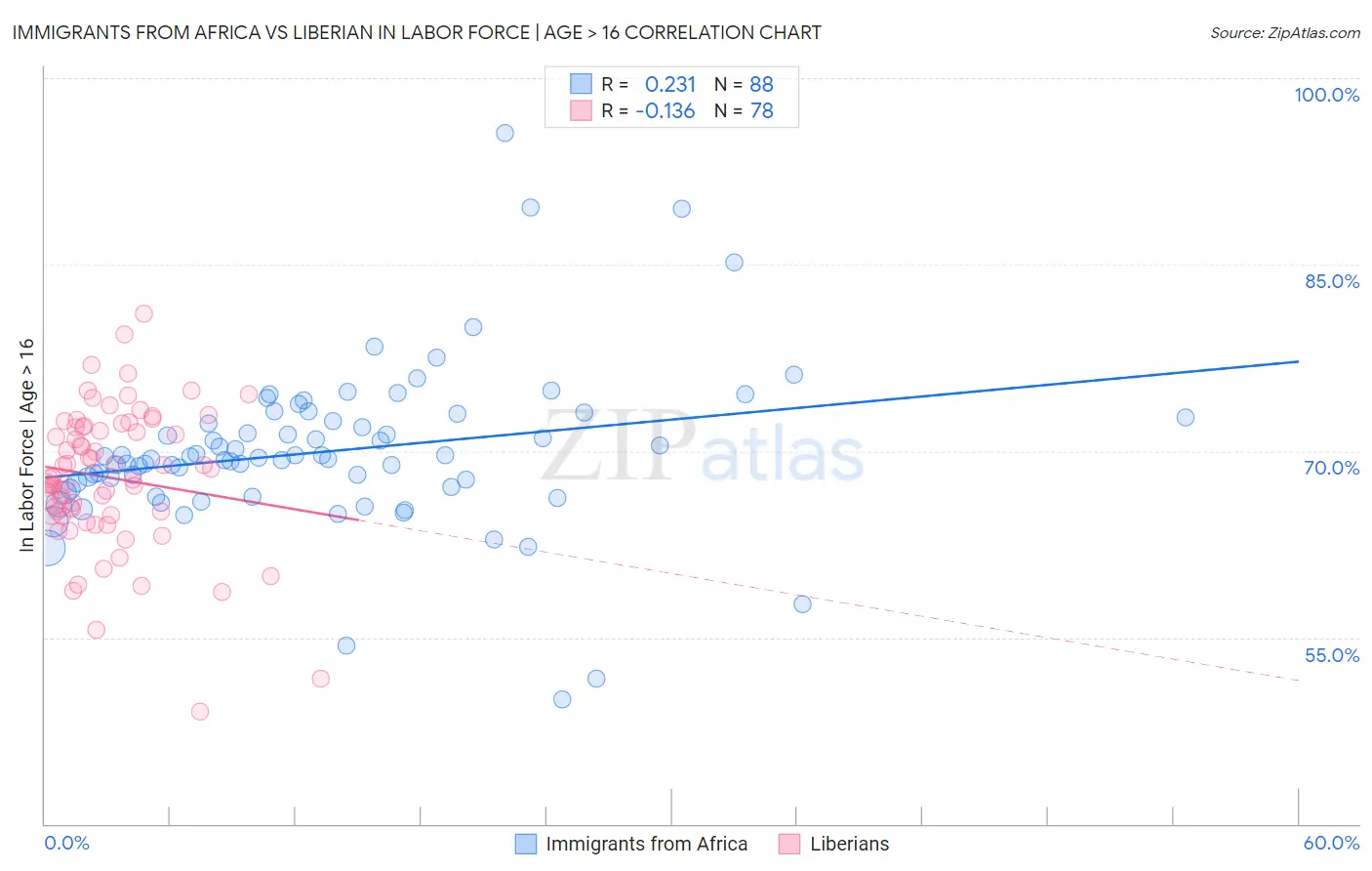 Immigrants from Africa vs Liberian In Labor Force | Age > 16