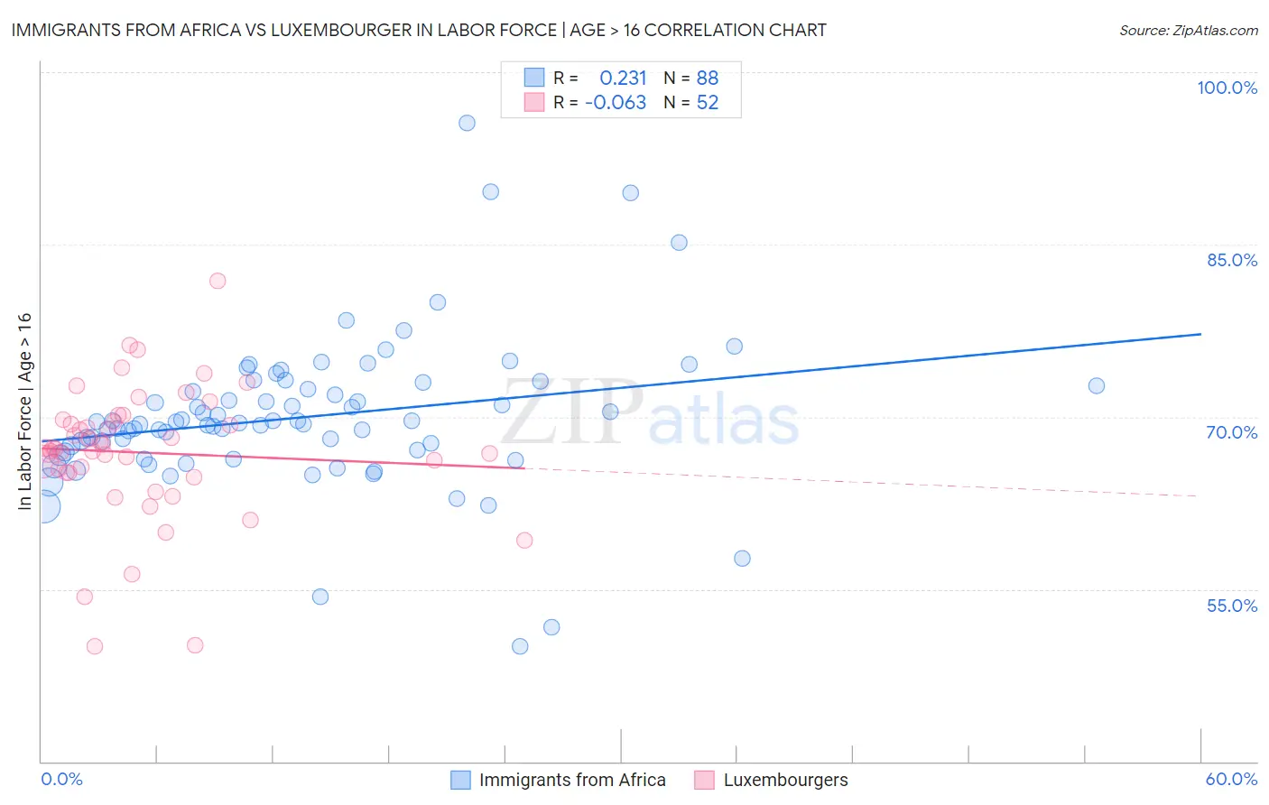 Immigrants from Africa vs Luxembourger In Labor Force | Age > 16