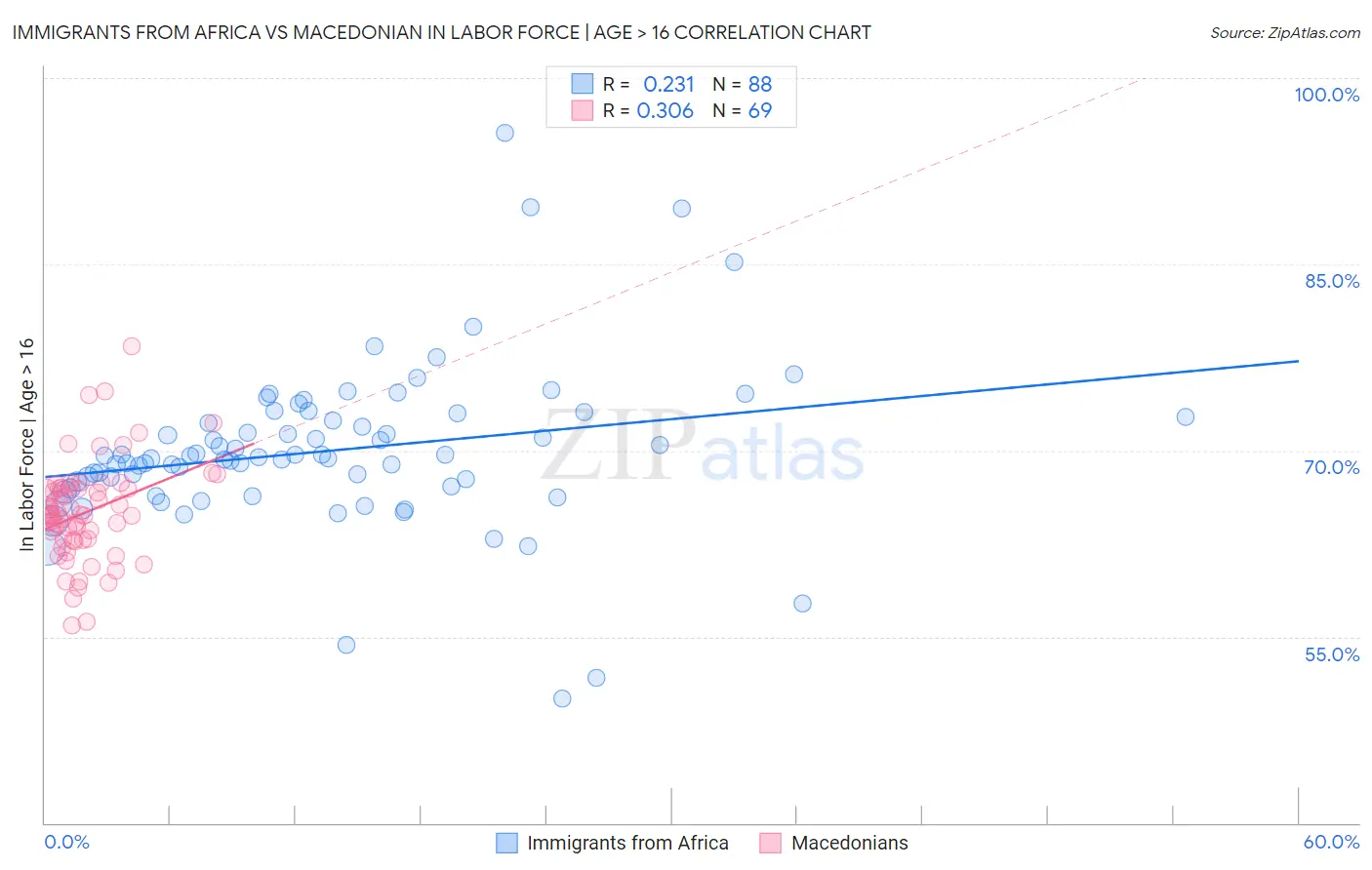 Immigrants from Africa vs Macedonian In Labor Force | Age > 16