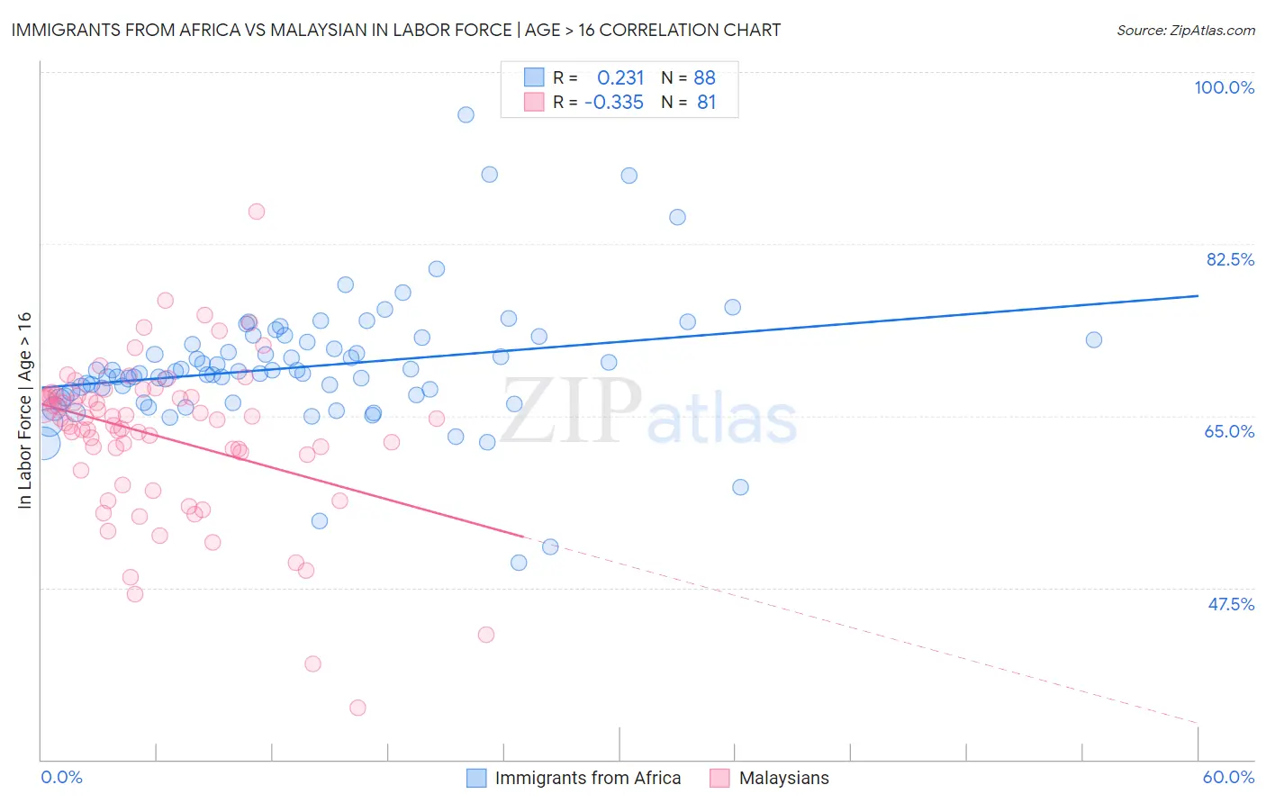 Immigrants from Africa vs Malaysian In Labor Force | Age > 16