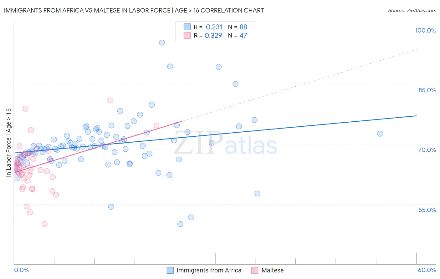 Immigrants from Africa vs Maltese In Labor Force | Age > 16