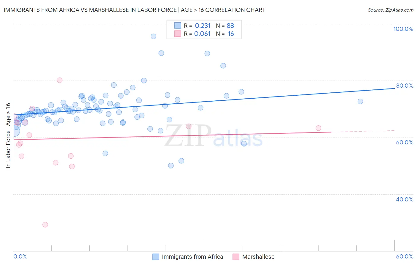 Immigrants from Africa vs Marshallese In Labor Force | Age > 16