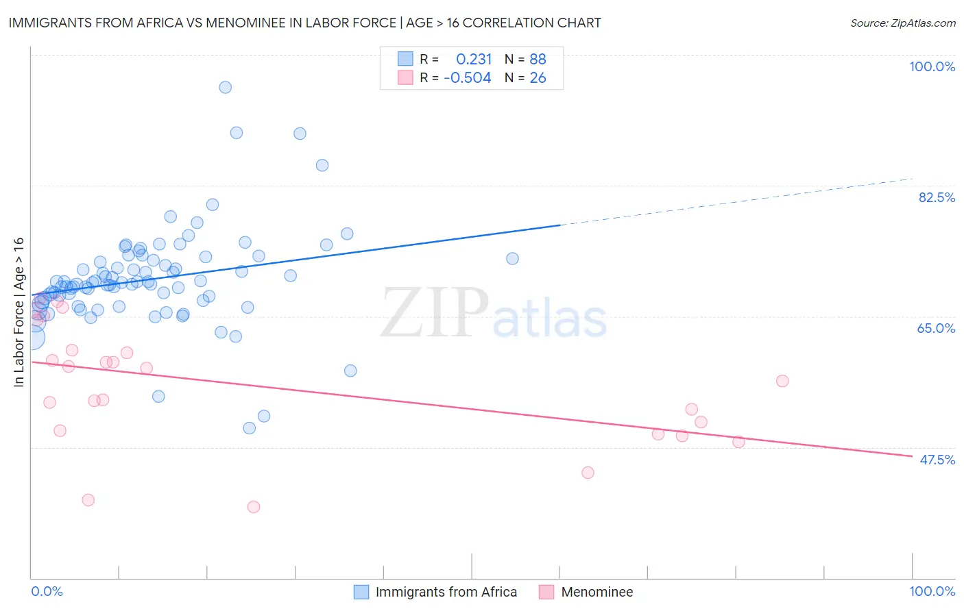 Immigrants from Africa vs Menominee In Labor Force | Age > 16