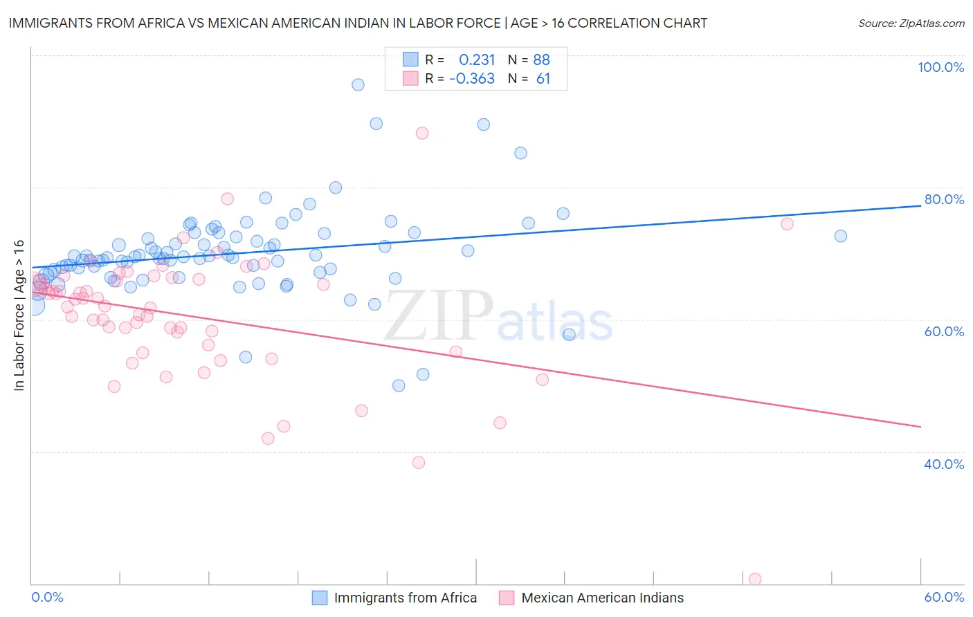 Immigrants from Africa vs Mexican American Indian In Labor Force | Age > 16