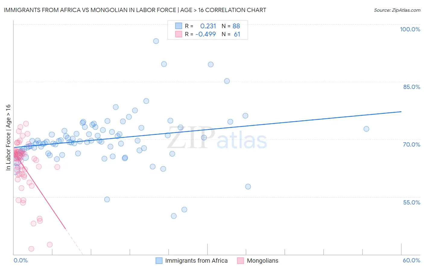 Immigrants from Africa vs Mongolian In Labor Force | Age > 16