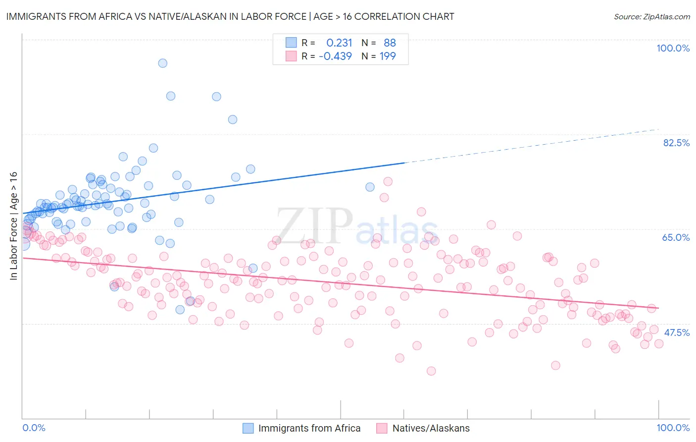 Immigrants from Africa vs Native/Alaskan In Labor Force | Age > 16