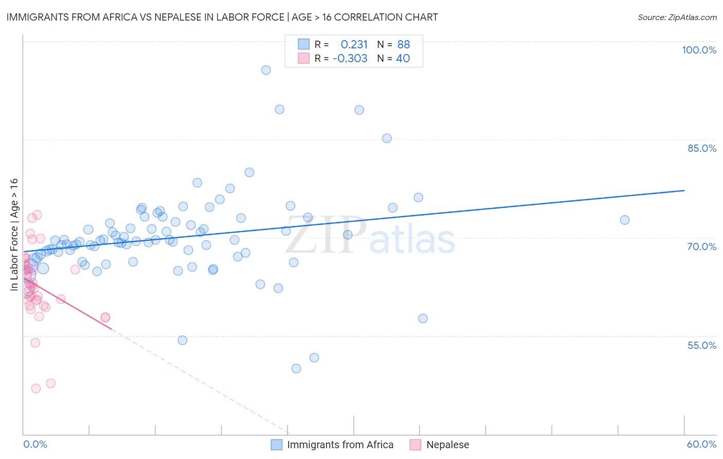 Immigrants from Africa vs Nepalese In Labor Force | Age > 16