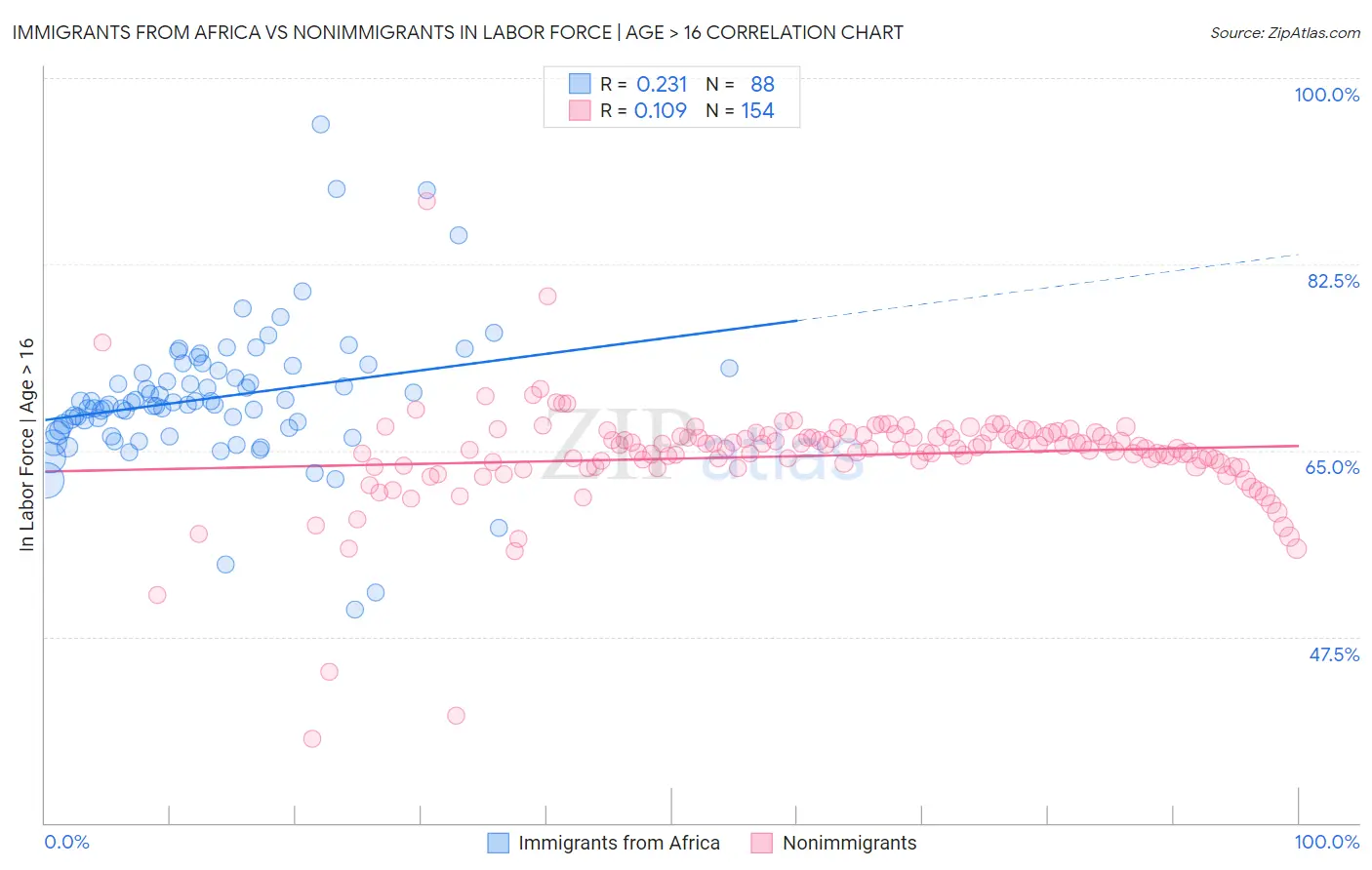 Immigrants from Africa vs Nonimmigrants In Labor Force | Age > 16