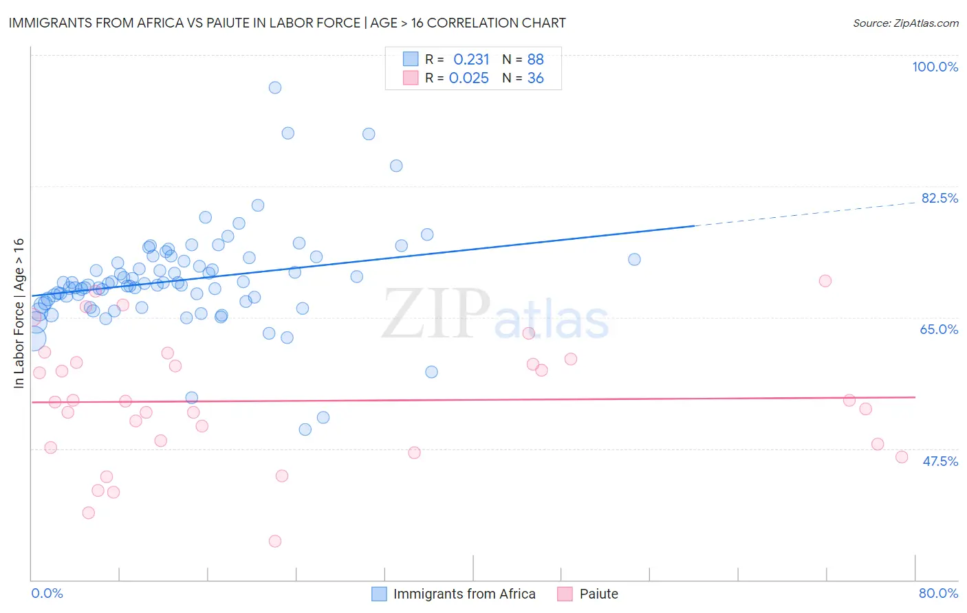 Immigrants from Africa vs Paiute In Labor Force | Age > 16