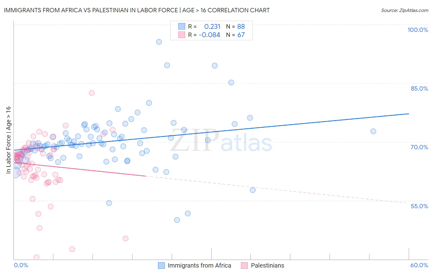 Immigrants from Africa vs Palestinian In Labor Force | Age > 16