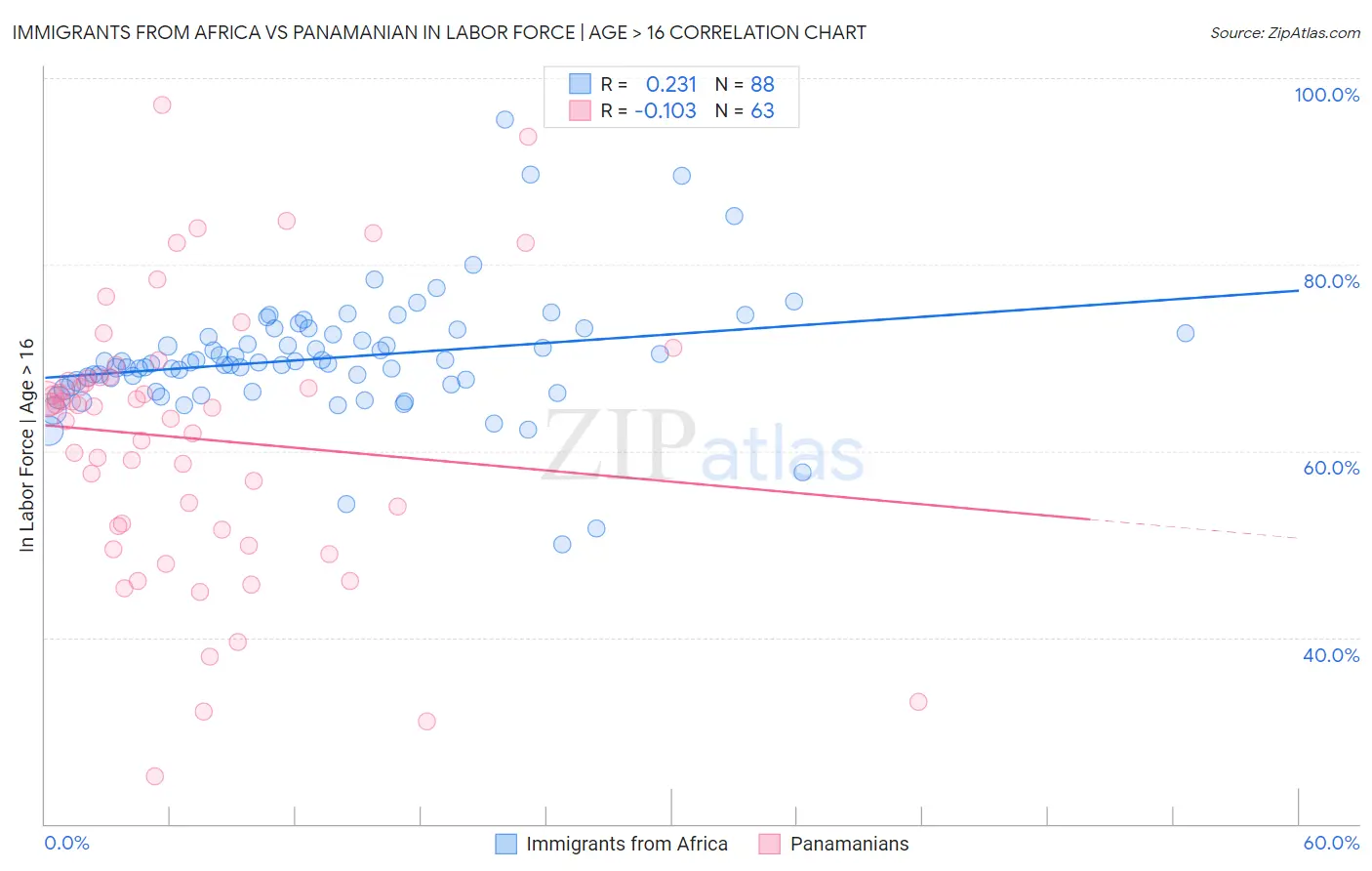 Immigrants from Africa vs Panamanian In Labor Force | Age > 16