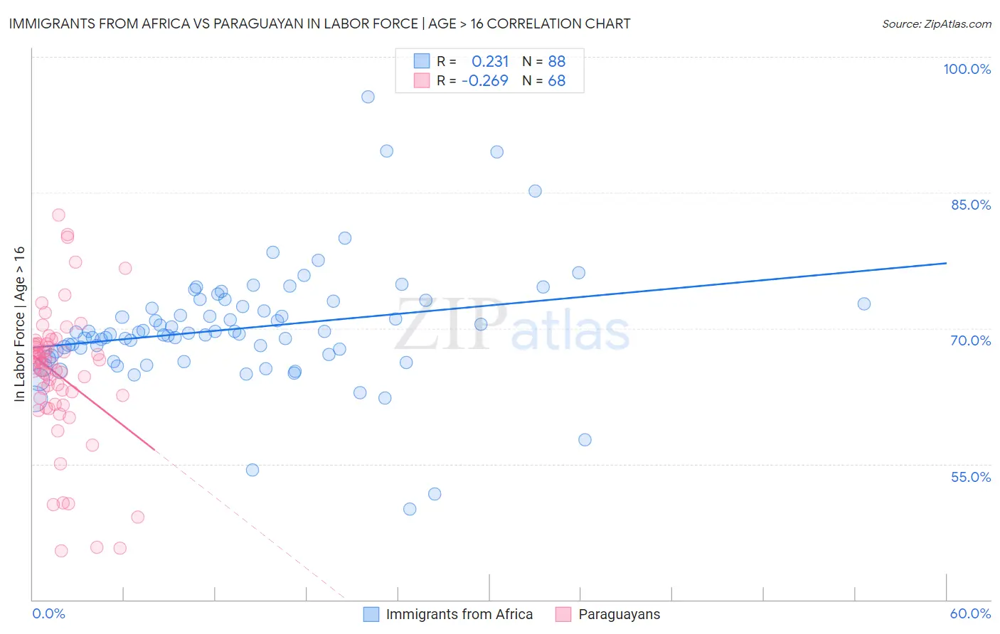 Immigrants from Africa vs Paraguayan In Labor Force | Age > 16